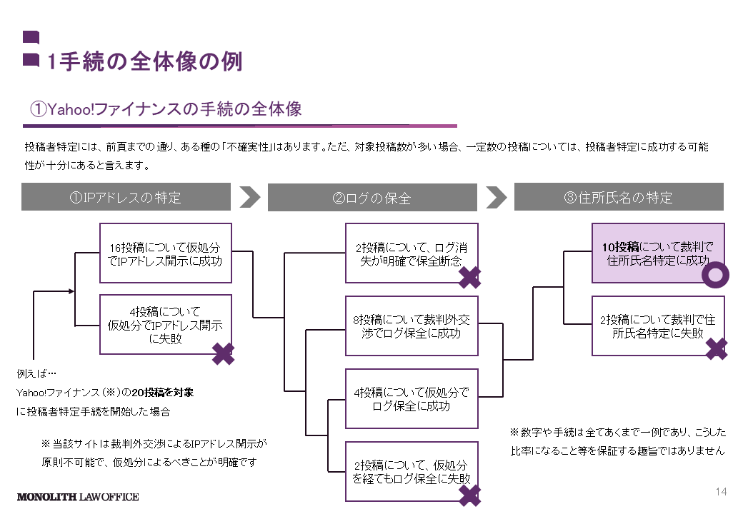 投稿者特定の成功確率と費用等