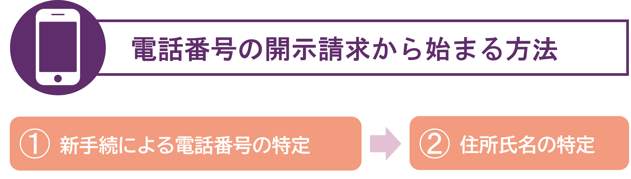 電話番号の開示請求から始まる方法