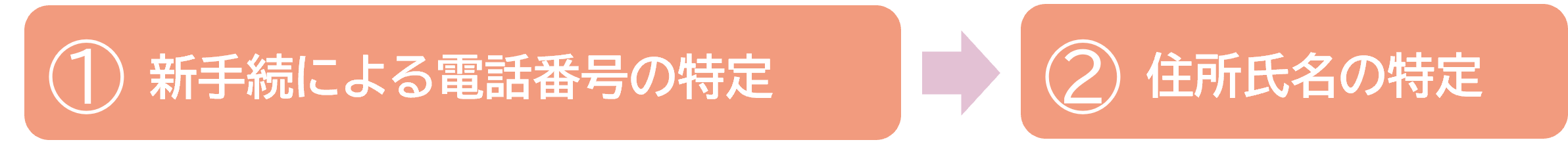 電話番号の開示請求から始まる方法の詳細